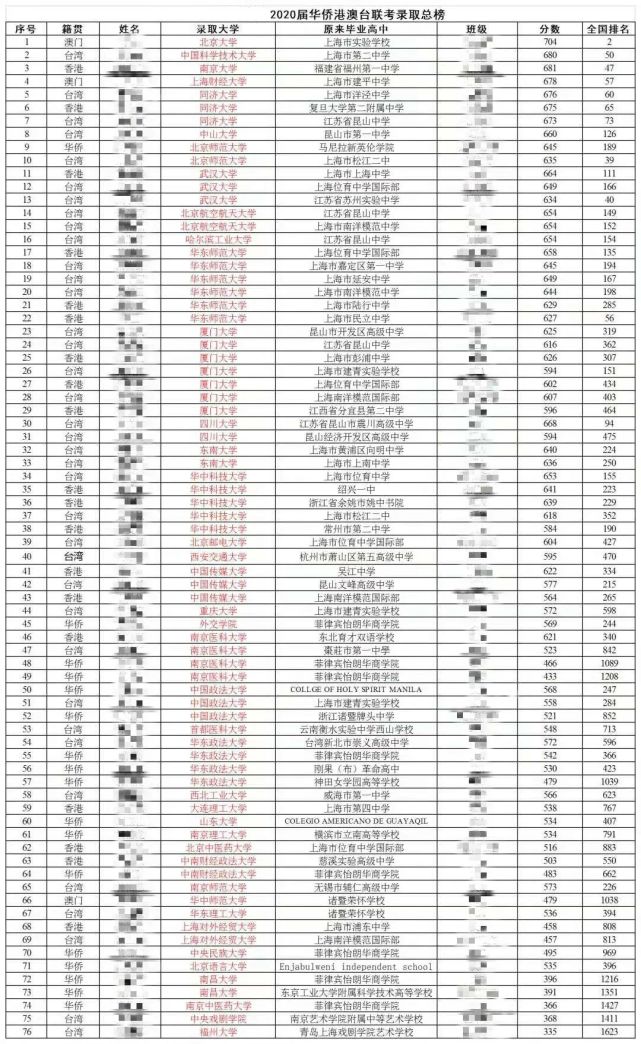 2020年华侨生联考录取名单 2020年华侨生联考录取名单