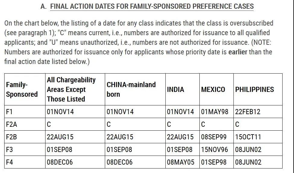 美国移民排期2021年6月I485排期表A