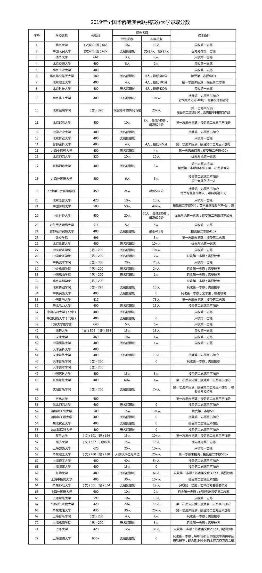 2020年港澳台联考分数线