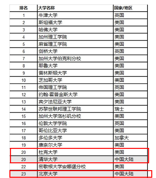 清华、北大在世界大学中的实力是很靠前