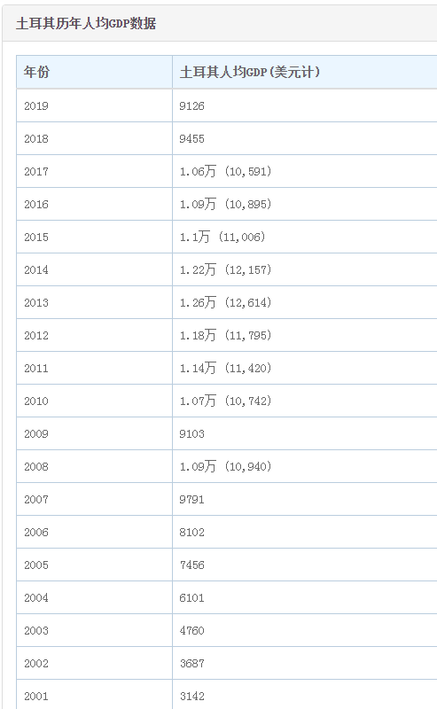 历年土耳其人均GDP.png