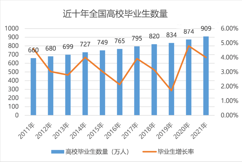 近十年的高校毕业生数据.png