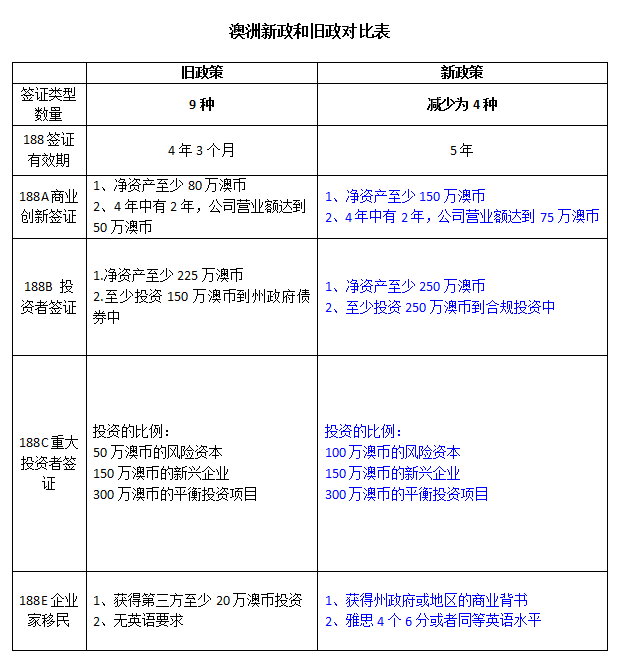 澳洲移民新政和旧政对比表.png