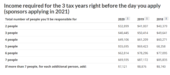 家庭成员2020年收入最低要求.png